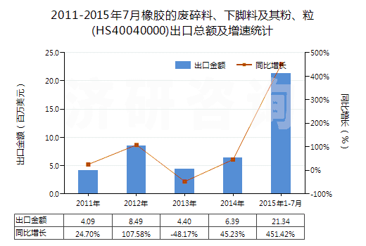 2011-2015年7月橡膠的廢碎料、下腳料及其粉、粒(HS40040000)出口總額及增速統(tǒng)計(jì)